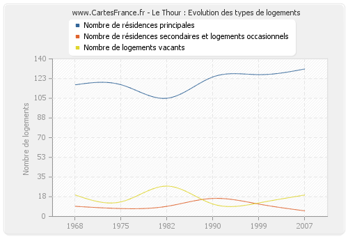 Le Thour : Evolution des types de logements